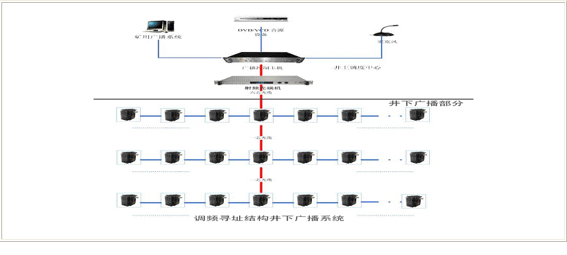 煤矿智能语音广播系统